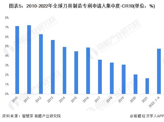 收藏！2022年全球刀具制造行业技术竞争格局(附区域申请分布、申请人排名、专利申请集中度等)