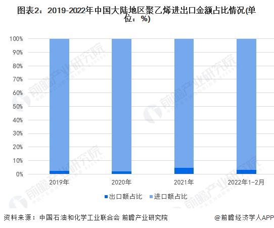 2022年中国聚乙烯行业进出口市场现状分析 中国大陆地区聚乙烯对外贸易以进口为主【组图】