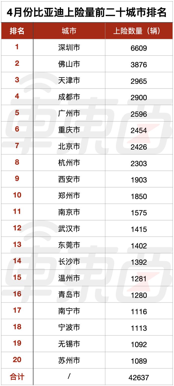 谁在帮比亚迪拿下销冠，6 张表看懂：两款混动月销破万，南方卖得更好