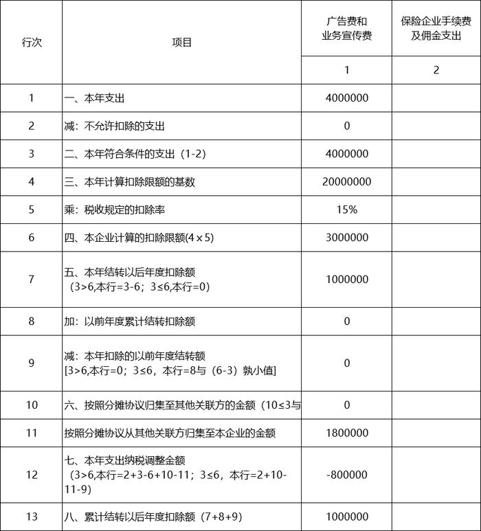 关联企业间，广告费和业务宣传费如何分摊扣除