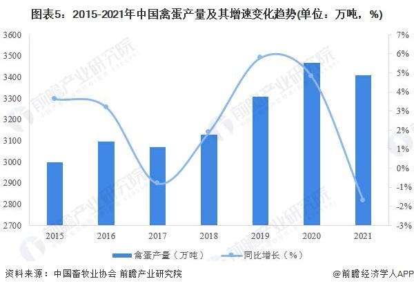 2022年中国家禽养殖行业发展现状分析 家禽养殖规模平稳发展【组图】