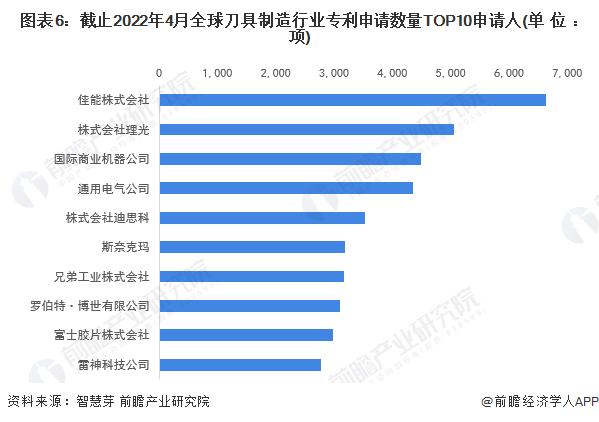 收藏！2022年全球刀具制造行业技术竞争格局(附区域申请分布、申请人排名、专利申请集中度等)