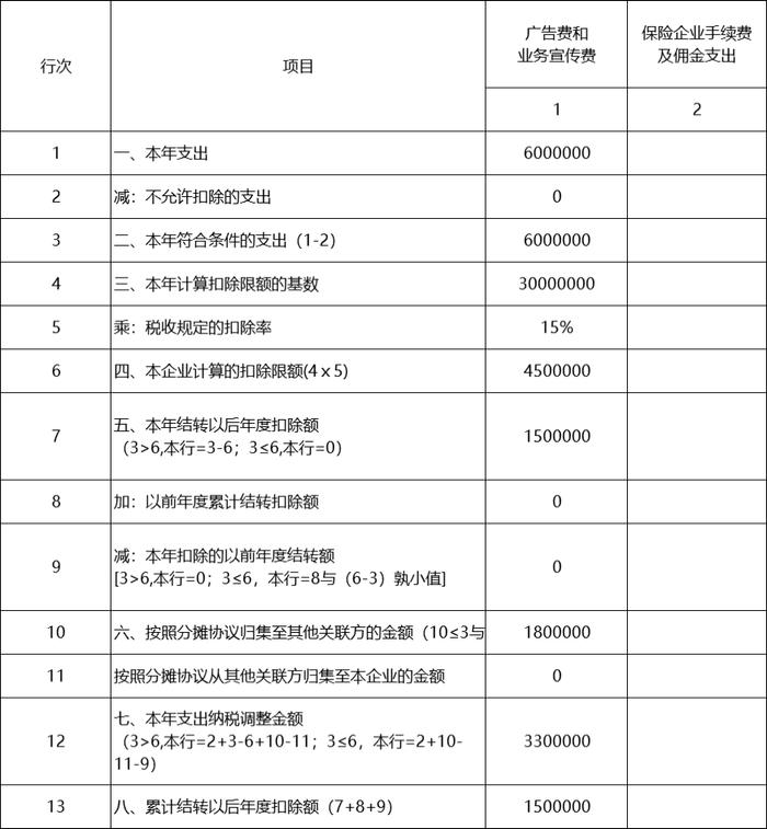 关联企业间，广告费和业务宣传费如何分摊扣除