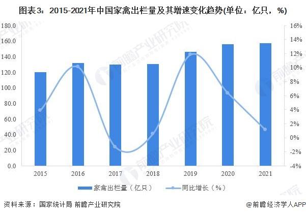 2022年中国家禽养殖行业发展现状分析 家禽养殖规模平稳发展【组图】