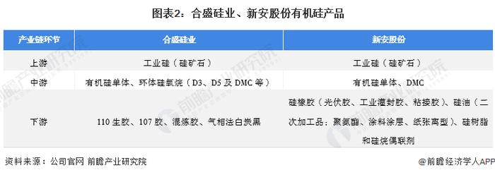 2022年中国有机硅行业龙头企业对比：合盛硅业VS新安股份 谁是中国“有机硅之王”？