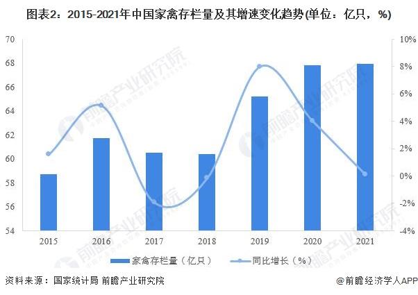 2022年中国家禽养殖行业发展现状分析 家禽养殖规模平稳发展【组图】