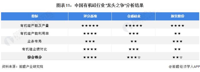 2022年中国有机硅行业龙头企业对比：合盛硅业VS新安股份 谁是中国“有机硅之王”？