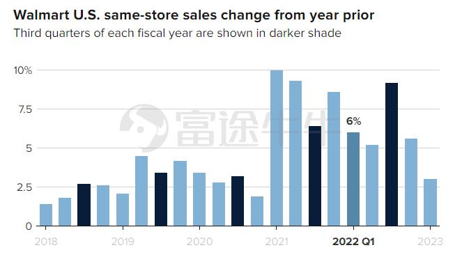 食品价格上涨，人工成本激增，沃尔玛也扛不住了 每股收益逊于预期