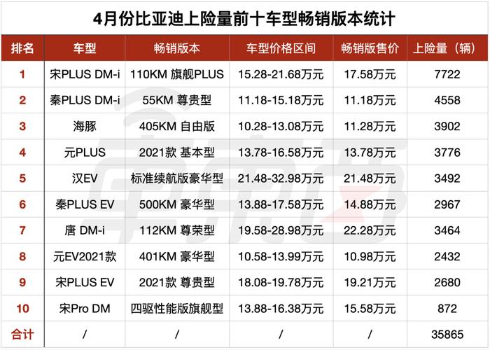 谁在帮比亚迪拿下销冠，6 张表看懂：两款混动月销破万，南方卖得更好