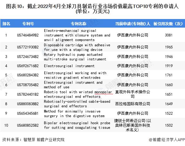 收藏！2022年全球刀具制造行业技术竞争格局(附区域申请分布、申请人排名、专利申请集中度等)