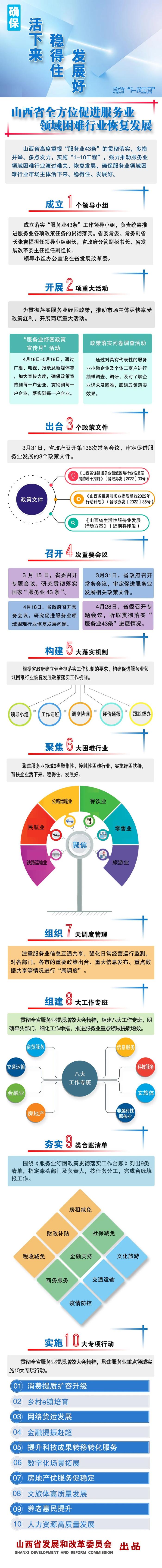 一图读懂 | 山西省全方位促进服务业领域困难行业恢复发展