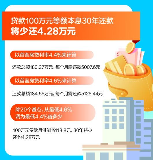 百万房贷少还利息4万多！央行、银保监会调整首套房商贷利率下限，最低可至4.4%