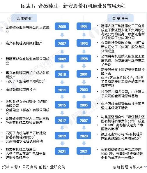 2022年中国有机硅行业龙头企业对比：合盛硅业VS新安股份 谁是中国“有机硅之王”？