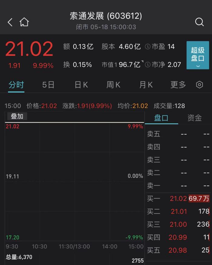 民航局回应“3·21”东航事故相关报道！龙头股六连板，3.4万亿板块再掀涨停潮！这只股票盘中封单金额超总市值