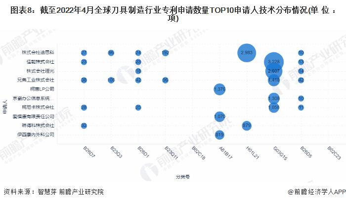 收藏！2022年全球刀具制造行业技术竞争格局(附区域申请分布、申请人排名、专利申请集中度等)