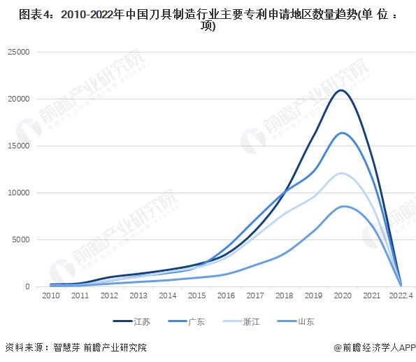 收藏！2022年全球刀具制造行业技术竞争格局(附区域申请分布、申请人排名、专利申请集中度等)