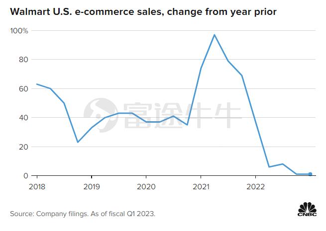 食品价格上涨，人工成本激增，沃尔玛也扛不住了 每股收益逊于预期