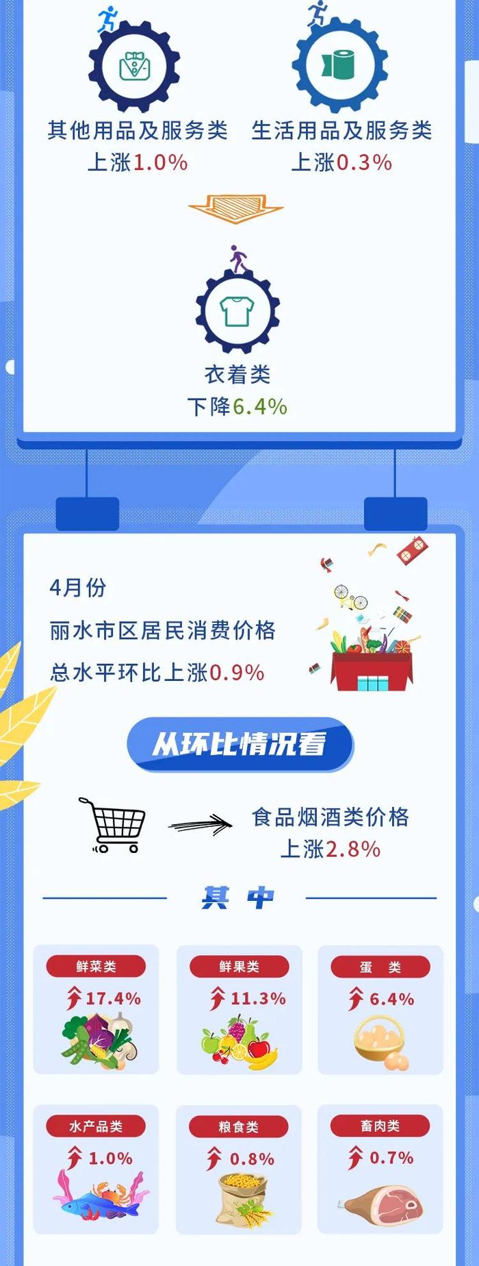 4月份丽水市区居民消费价格总水平同比上涨2.4%