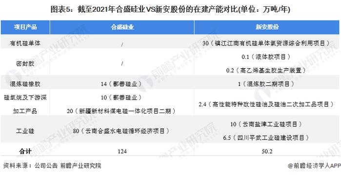 2022年中国有机硅行业龙头企业对比：合盛硅业VS新安股份 谁是中国“有机硅之王”？