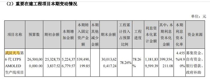 账务追溯调整后，深天马A利润由盈转亏，在建产线的盈利存疑