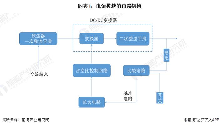 2022年中国模块电源行业市场现状及发展趋势分析 数字化与节能减排是大势所趋