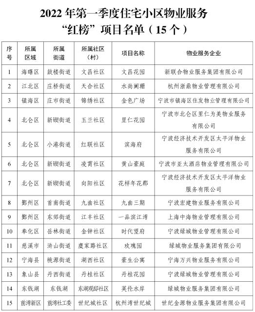 2022年一季度宁波住宅小区物业“红黑榜”公布，你家小区上榜了吗？