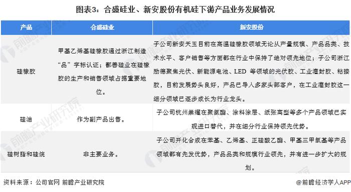 2022年中国有机硅行业龙头企业对比：合盛硅业VS新安股份 谁是中国“有机硅之王”？