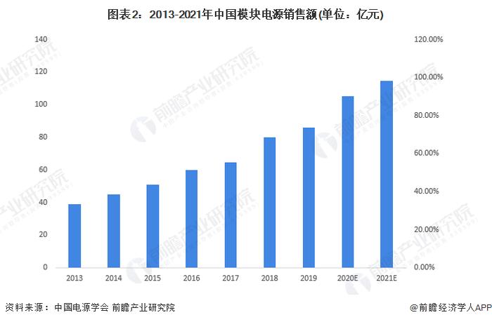 2022年中国模块电源行业市场现状及发展趋势分析 数字化与节能减排是大势所趋