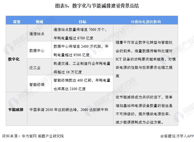 2022年中国模块电源行业市场现状及发展趋势分析 数字化与节能减排是大势所趋