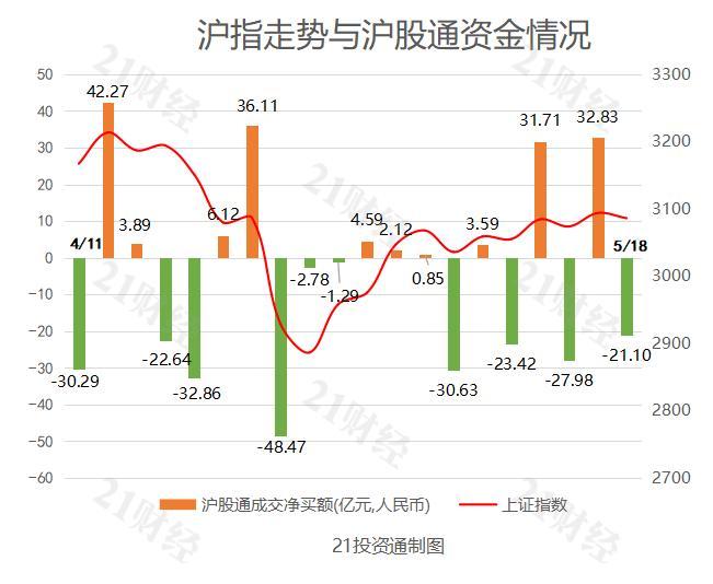 北向资金再次净流出，加仓银行股减持白酒股（附最新十大成交活跃股名单）