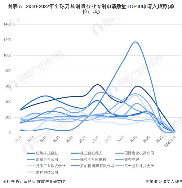 收藏！2022年全球刀具制造行业技术竞争格局(附区域申请分布、申请人排名、专利申请集中度等)