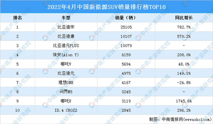 2022年4月中国新能源SUV销量排行榜TOP10