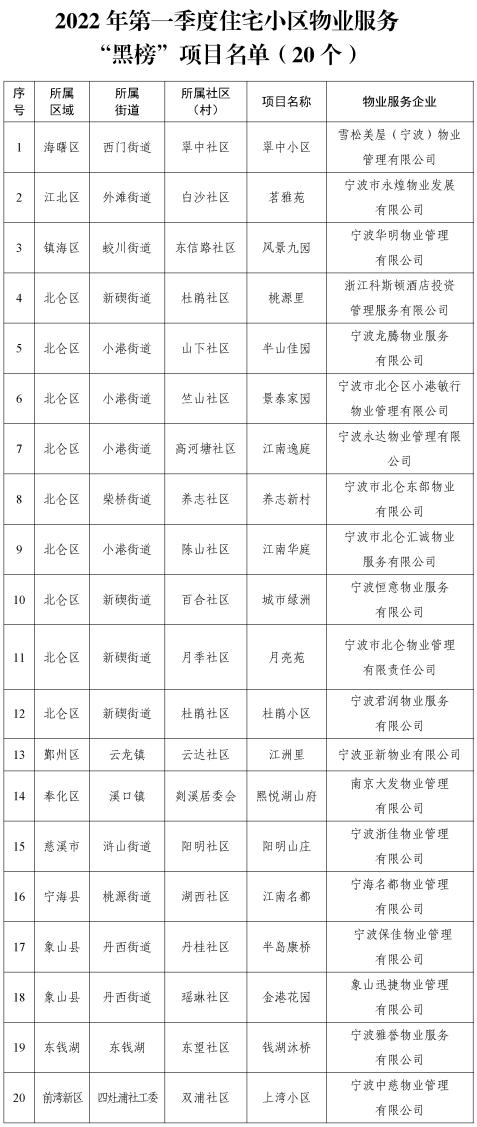 2022年一季度宁波住宅小区物业“红黑榜”公布，你家小区上榜了吗？