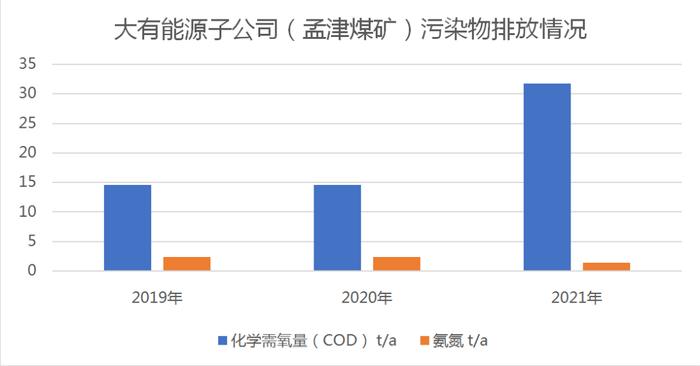 【绿色能源】子公司屡因环境违法被罚，大有能源亟待加强环境治理和数据披露