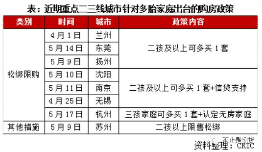 克尔瑞研究中心预测：西安、武汉、济南的地产松绑政策礼包已经在路上，时间大概率就在5月下旬到6月