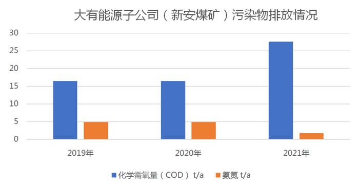 【绿色能源】子公司屡因环境违法被罚，大有能源亟待加强环境治理和数据披露