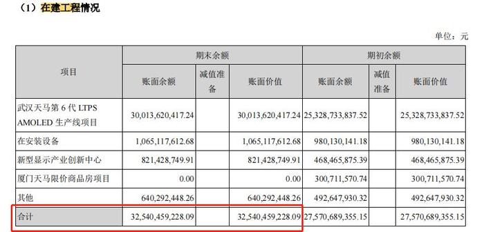 账务追溯调整后，深天马A利润由盈转亏，在建产线的盈利存疑