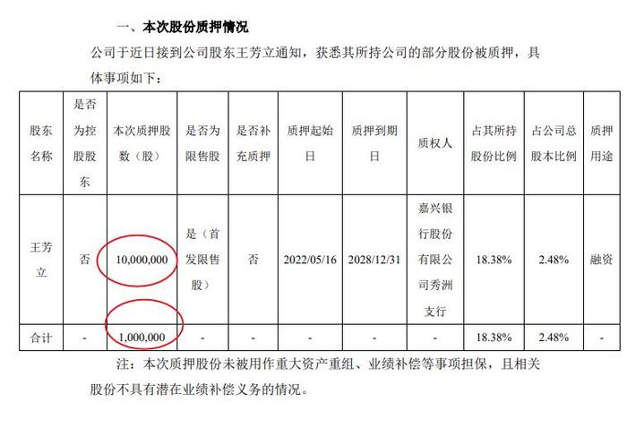 蓝特光学质押公告出现低级错误：质押的股数远大于合计股数