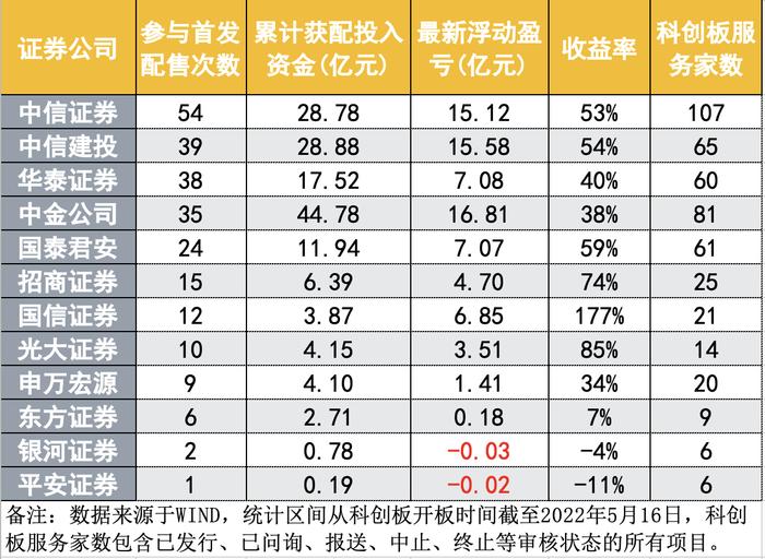 26家券商符合科创板做市两项硬指标，哪些券商可真正获益？还要参照这些业务“软指标”