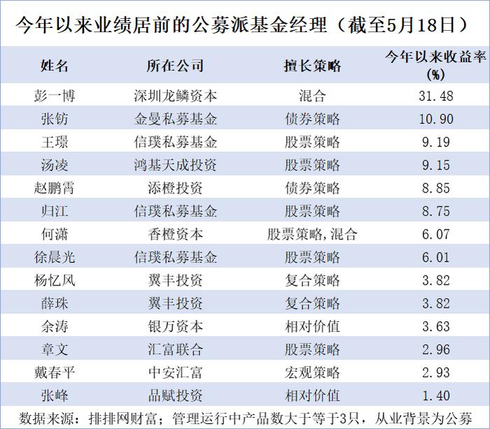 周应波、崔莹去向已定，董承非收获爆款基，奔私基金经理业绩如何