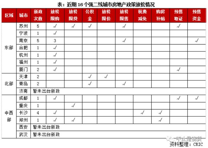 克尔瑞研究中心预测：西安、武汉、济南的地产松绑政策礼包已经在路上，时间大概率就在5月下旬到6月