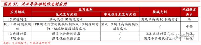 行业需求旺盛+国产替代，直写光刻头部企业迎快速发展——芯碁微装（688630）深度报告