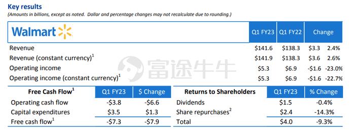 食品价格上涨，人工成本激增，沃尔玛也扛不住了 每股收益逊于预期