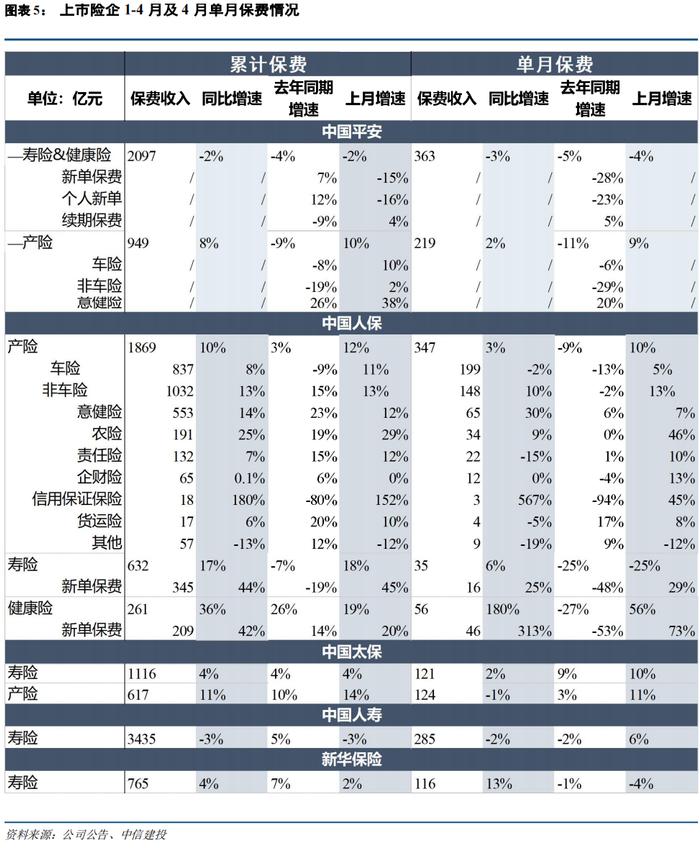 【中信建投金融】保险：平安寿险4月总保费环比收窄，中国财险业务结构持续向好——2022年4月保费点评