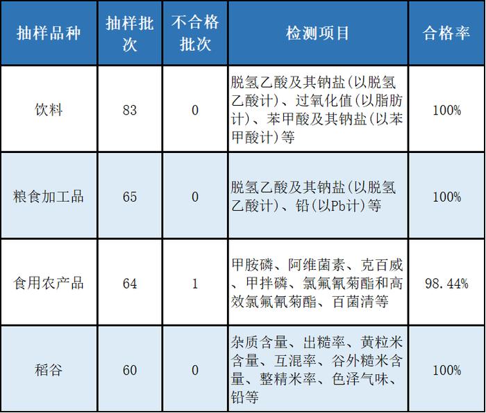 1批次不合格！江苏省苏州市吴江区4月份食品抽检结果出炉