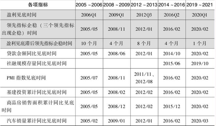 政策底已出 基本面何时反转？领先指标有哪些？