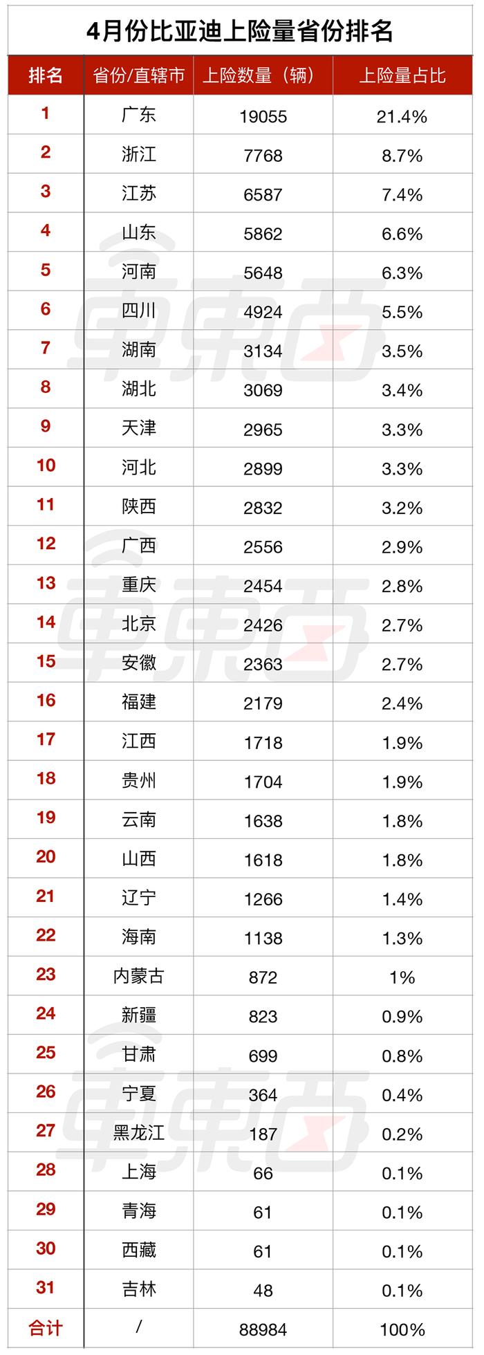 谁在帮比亚迪拿下销冠，6 张表看懂：两款混动月销破万，南方卖得更好