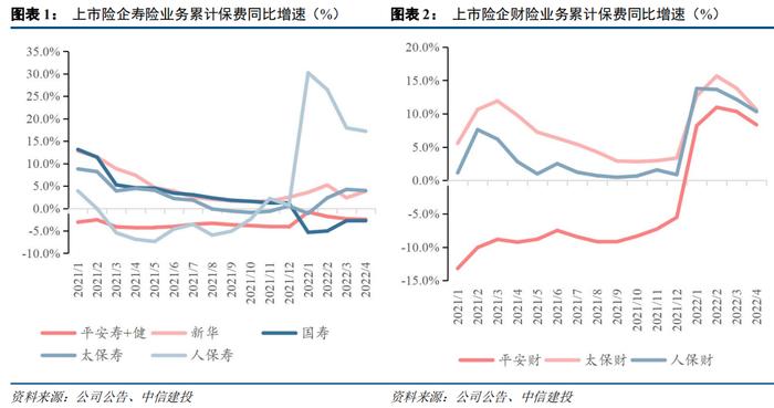 【中信建投金融】保险：平安寿险4月总保费环比收窄，中国财险业务结构持续向好——2022年4月保费点评