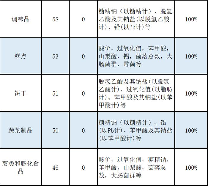 1批次不合格！江苏省苏州市吴江区4月份食品抽检结果出炉