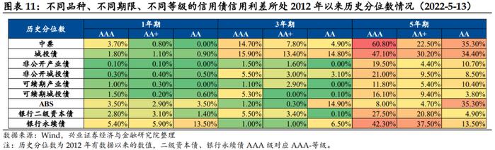 【兴证固收.信用】当下信用债“资产荒”的成因、特征及未来演绎 ——信用策略半月谈